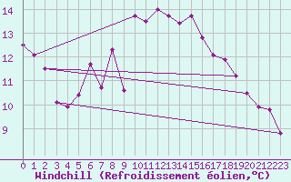 Courbe du refroidissement olien pour Akrotiri