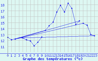 Courbe de tempratures pour Col de la Rpublique (42)