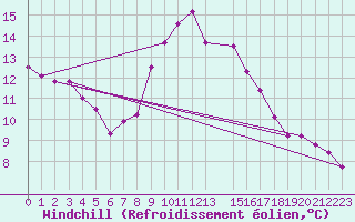 Courbe du refroidissement olien pour Northolt
