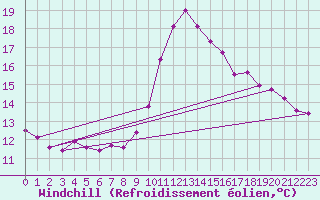 Courbe du refroidissement olien pour Gurande (44)