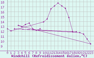 Courbe du refroidissement olien pour Les Eplatures - La Chaux-de-Fonds (Sw)