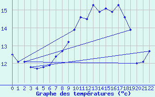 Courbe de tempratures pour Helmstedt-Emmerstedt