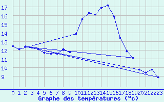 Courbe de tempratures pour Grasque (13)