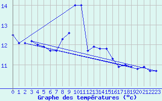 Courbe de tempratures pour Berzme (07)