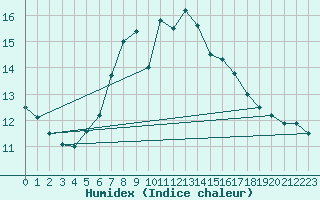 Courbe de l'humidex pour Hohe Wand / Hochkogelhaus