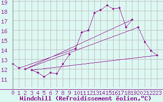 Courbe du refroidissement olien pour Abbeville (80)