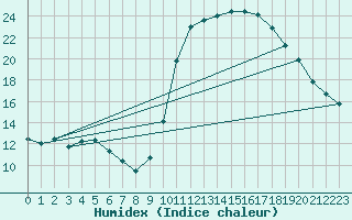 Courbe de l'humidex pour Crest (26)