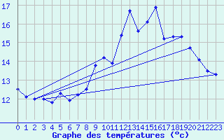 Courbe de tempratures pour Ouessant (29)