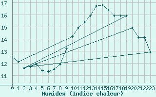 Courbe de l'humidex pour Ile Rousse (2B)