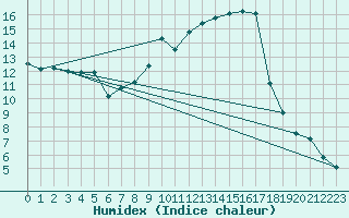 Courbe de l'humidex pour Calvi (2B)