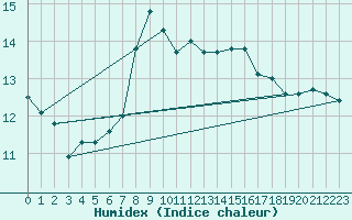 Courbe de l'humidex pour Cabo Peas