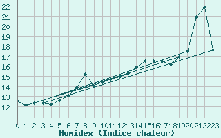 Courbe de l'humidex pour Market