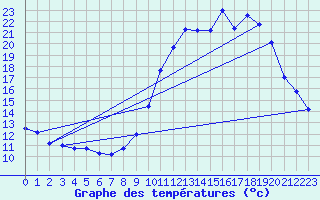 Courbe de tempratures pour Belfort (90)