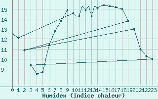 Courbe de l'humidex pour Topcliffe Royal Air Force Base