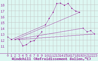 Courbe du refroidissement olien pour Chieming