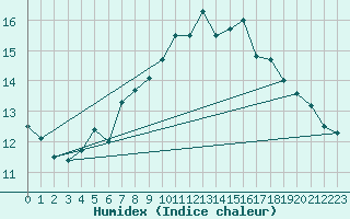 Courbe de l'humidex pour Ile du Levant (83)