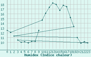 Courbe de l'humidex pour Mouilleron-le-Captif (85)