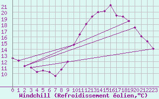 Courbe du refroidissement olien pour Langres (52) 