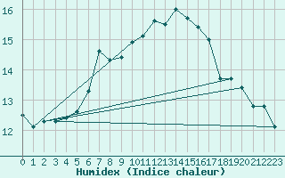 Courbe de l'humidex pour Feldberg-Schwarzwald (All)