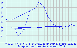 Courbe de tempratures pour Marienberg