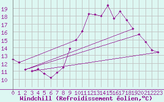 Courbe du refroidissement olien pour Saint-Jean-de-Vedas (34)