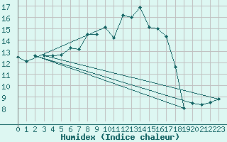 Courbe de l'humidex pour Villingen-Schwenning