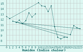 Courbe de l'humidex pour Weissfluhjoch