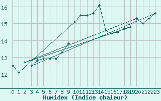 Courbe de l'humidex pour Padrn