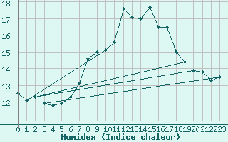 Courbe de l'humidex pour Loferer Alm