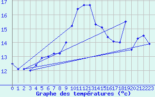 Courbe de tempratures pour Cap Bar (66)
