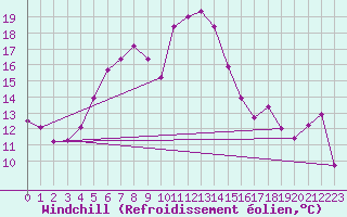 Courbe du refroidissement olien pour Bitlis