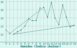 Courbe de l'humidex pour Nedre Vats