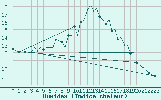 Courbe de l'humidex pour Sogndal / Haukasen