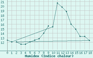 Courbe de l'humidex pour Les Marecottes