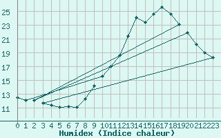 Courbe de l'humidex pour Valleroy (54)