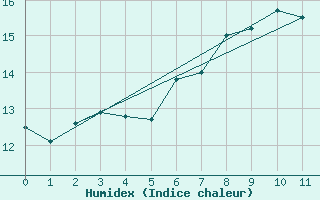 Courbe de l'humidex pour Dunkeswell Aerodrome