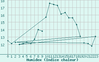 Courbe de l'humidex pour Piotta