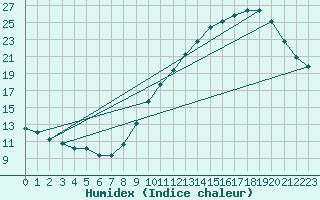 Courbe de l'humidex pour Combs-la-Ville (77)