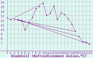 Courbe du refroidissement olien pour Raahe Lapaluoto