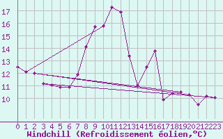 Courbe du refroidissement olien pour La Comella (And)
