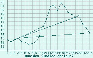 Courbe de l'humidex pour Dieulefit (26)