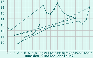 Courbe de l'humidex pour Santander (Esp)