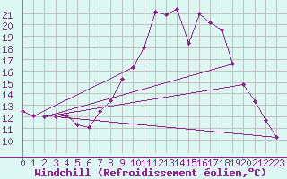 Courbe du refroidissement olien pour O Carballio