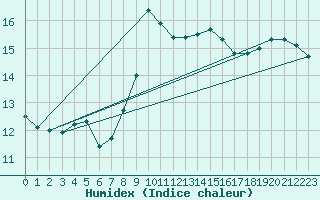 Courbe de l'humidex pour Valencia