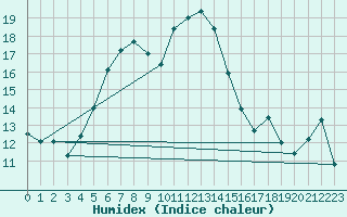 Courbe de l'humidex pour Bitlis