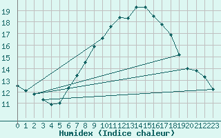 Courbe de l'humidex pour Ummendorf