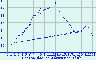Courbe de tempratures pour Kokkola Tankar