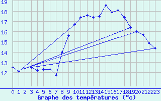 Courbe de tempratures pour La Beaume (05)