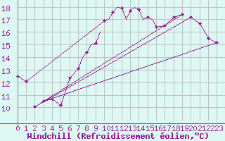 Courbe du refroidissement olien pour Casement Aerodrome