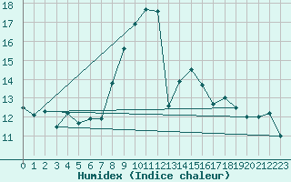 Courbe de l'humidex pour Gijon